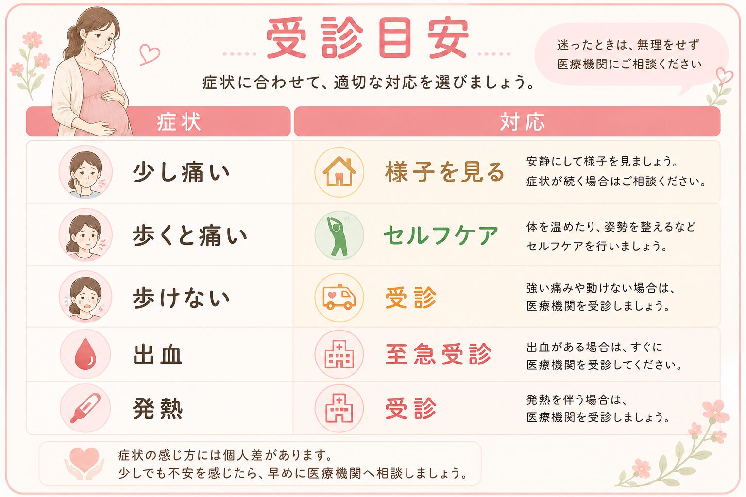 受診の目安